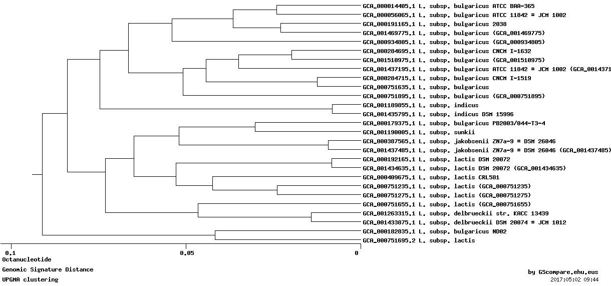 Genomic Signature