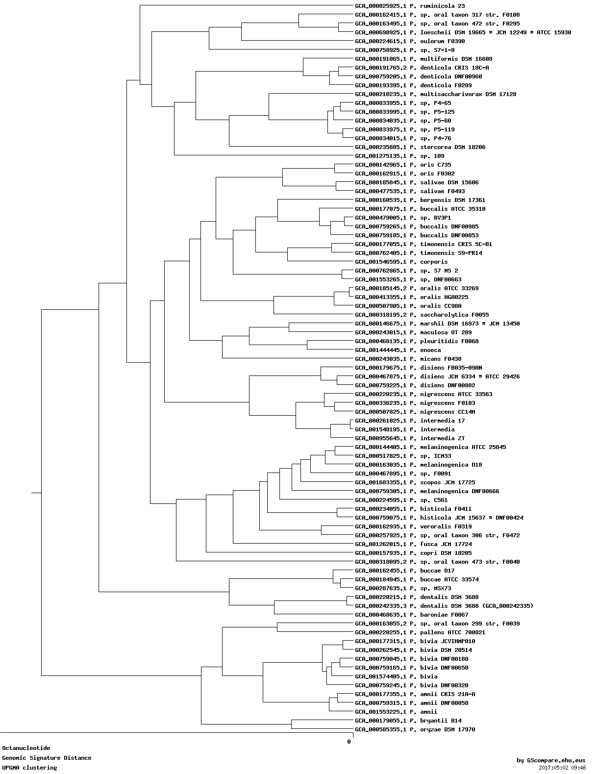 Genomic signature